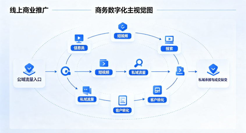 南县线上商业推广怎么做？全域流量闭环搭建与低成本转化实战指南